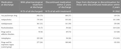 Post-discharge pharmacological treatment discontinuation of forensic psychiatric patients in Sweden